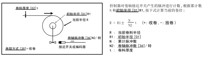 卷径测量之厚度累加法