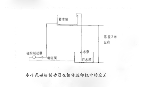 水冷式磁粉制动器在轮转胶印机中的应用