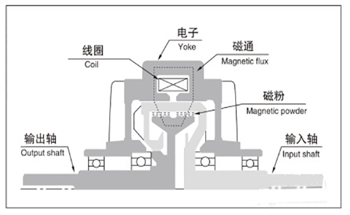 磁粉离合器工作原理图