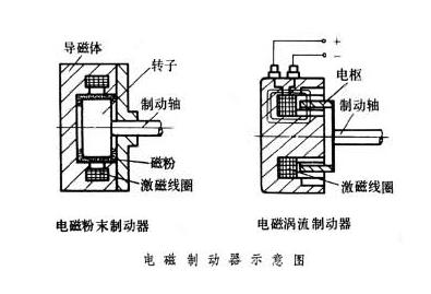 电磁制动刹车器原理特点