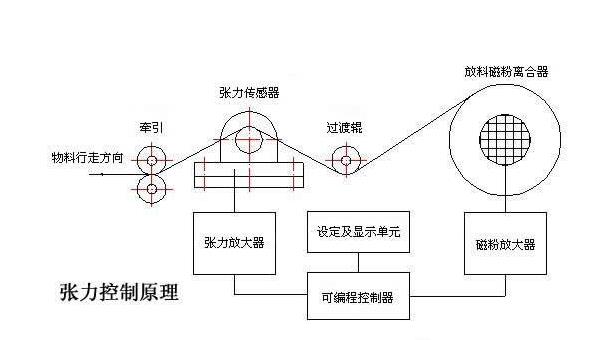 自动张力控制器系统原理