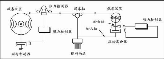 磁粉离合器同心轴原理