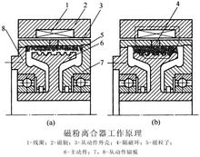 磁粉离合器工作原理