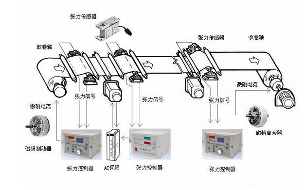 法兰式磁粉离合器工作运行图 法兰式磁粉离合器工作运行图