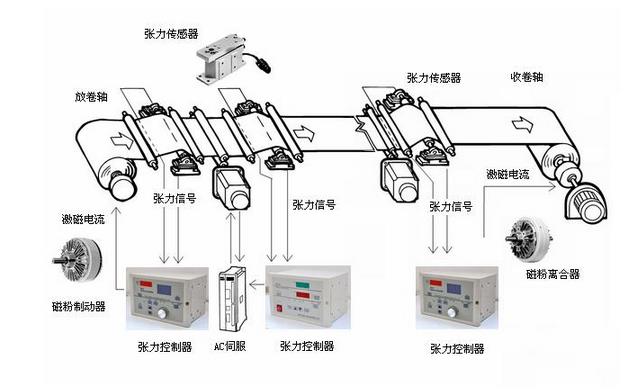 法兰式磁粉离合器工作运行图