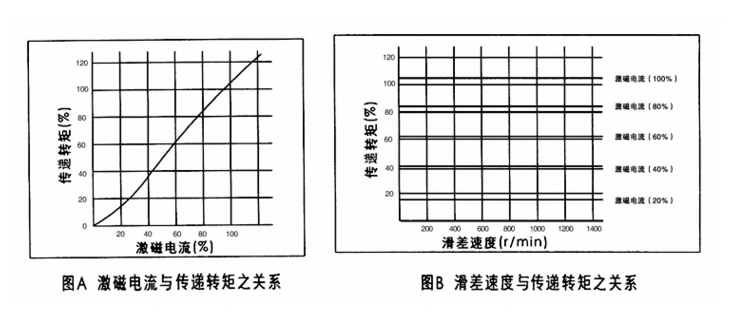 磁粉离合器激磁电流与转矩成线性关系