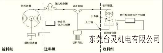 恒张力系统收卷放卷运行原理