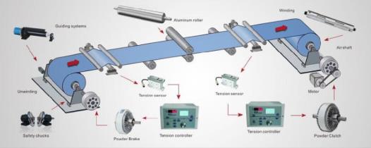 磁粉收放卷张力控制器运行图