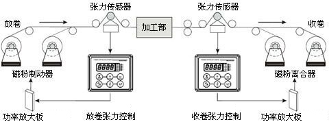 张力控制装置应用范例