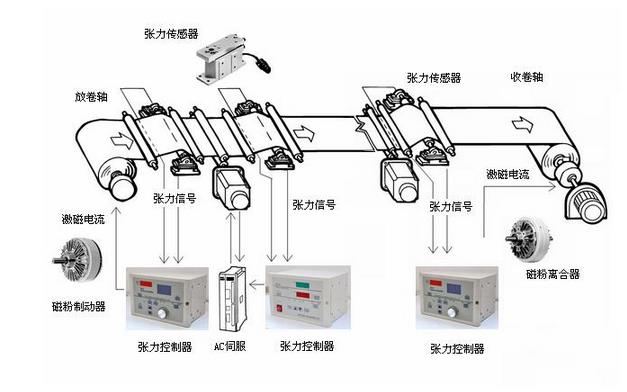 磁粉离合器张力控制系统组合应用示例