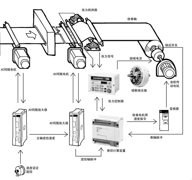 双轴磁粉离合器与张力控制器